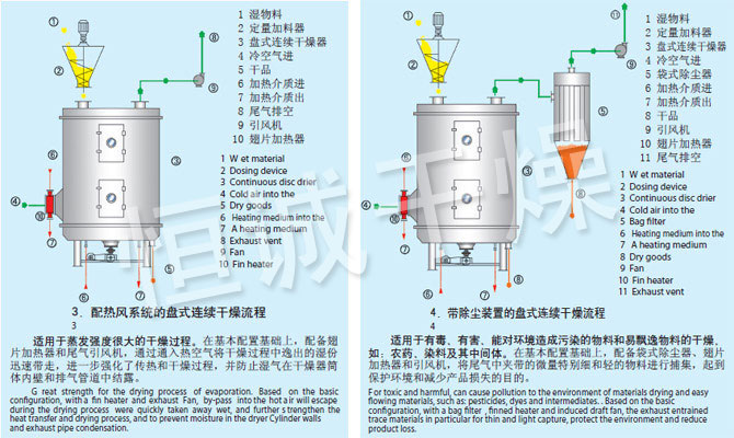 PLG系列盤式連續(xù)干燥機(jī)流程